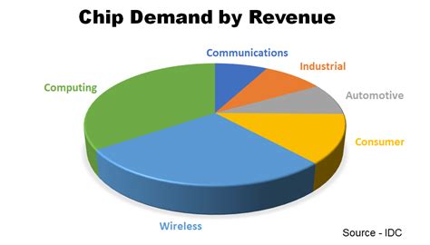 Global Chip Shortage