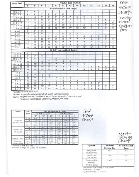 2X10 Floor Joist Span Chart
