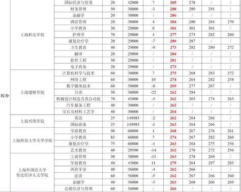 上海考大学难度怎么样？看2019上海高考“成绩分布表”和“本科分数线”就知道了！ - 知乎