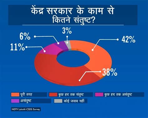 NDTV-CSDS लोकनीति ओपिनियन पोल : छत्तीसगढ़ की जनता के मन में क्या है ...