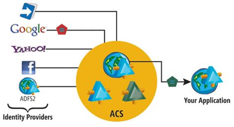 Image result for Windows Azure Access Control Service