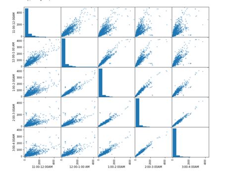 Image result for Data Visualization Scatterplot Matrix