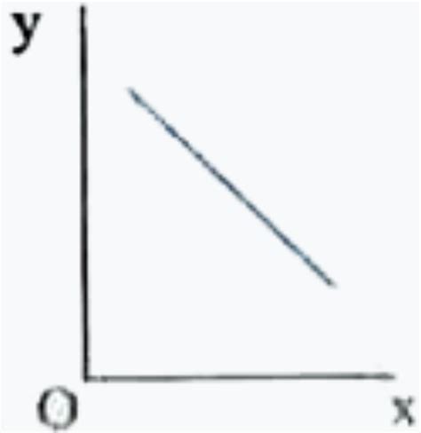 Which one of the following represents the graph between log P on Y ...