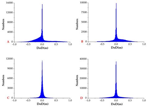 Characterisation of Terrain Variations of an Underwater Ancient Town in ...