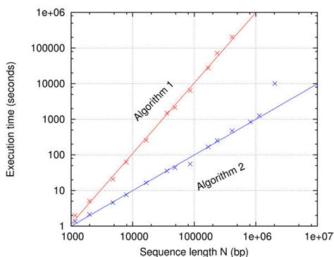 Image result for Logarithmic Algorithm