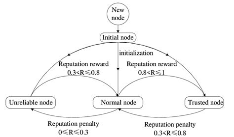 Dynamic Reputation System 的图像结果
