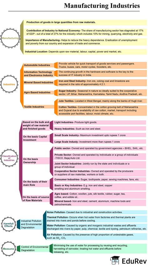 Mind Maps: Manufacturing Industries - Social Studies (SST) Class 10 PDF ...