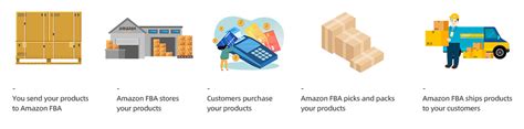 Image result for Amazon FBA Process