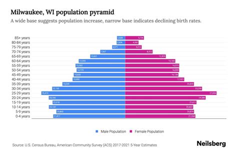 Milwaukee, WI Population by Age - 2023 Milwaukee, WI Age Demographics ...