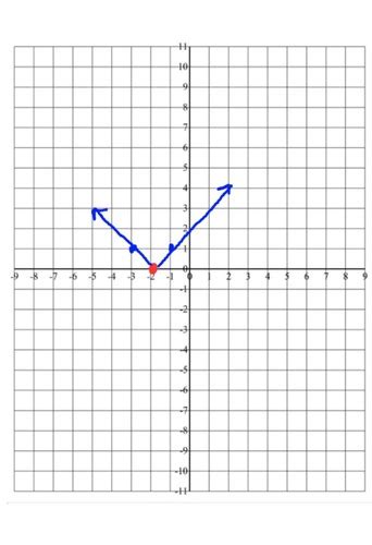Image result for Absolute Value Graph Transformations