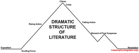 Image result for Examples of Dramatic Composition