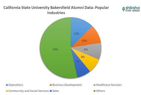 California State University, Bakersfield: Rankings, Courses, Fees