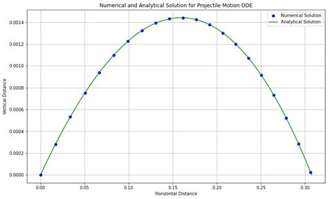 Image result for 2D Projectile Motion