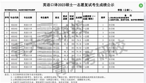 青岛大学2022年本科综合评价招生复试入围考生名单公示-高考直通车