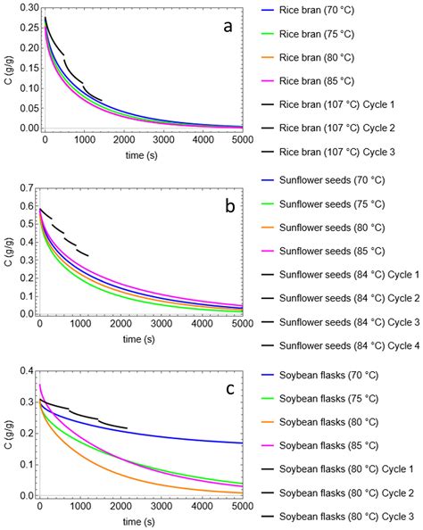 Kinetics of Vegetable Oils (Rice Bran, Sunflower Seed, and Soybean ...
