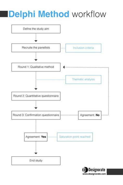 Image result for Delphi Method Benefits