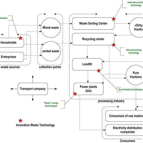 Image result for Working Model of Waste Management System