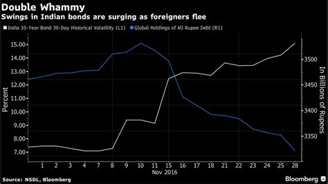 Bonds a risky play as high volatility rattles traders amid PM Modi's ...