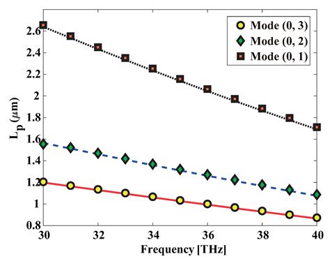 Advanced Numerical Methods for Graphene Simulation with Equivalent ...