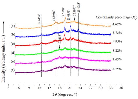 Potentially Health-Promoting Spaghetti-Type Pastas Based on Doubly ...