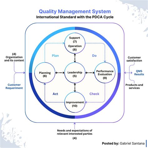 ISO 9001 is inherently built on the PDCA (Plan-Do-Check-Act) cycle Gabriel Santana Taveras 👍 ...