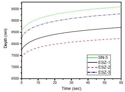 Effects of SiO2 and ZnO Nanoparticles on Epoxy Coatings and Its ...