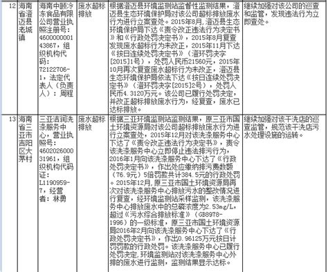 19家企业上榜 海南公开曝光环境违法企业-中国水网