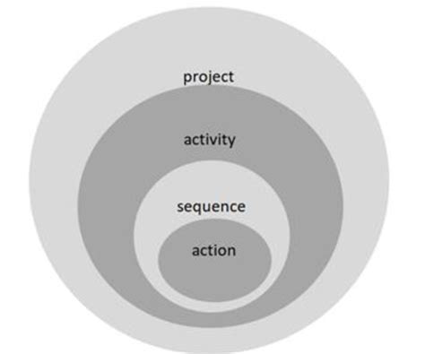 Image result for Action Sequence Tutorial
