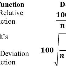 Image result for Table of Error Functions