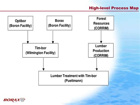 Image result for High Level Process Flow Maps