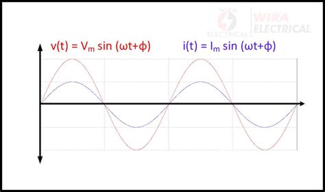 Image result for Alternating Current Examples
