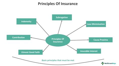 Image result for Insurance Principles JC