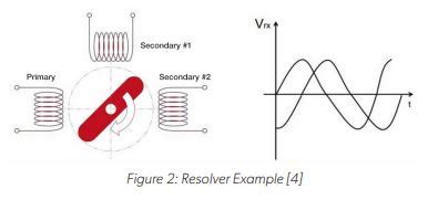 Image result for Resolver Speed Sensor