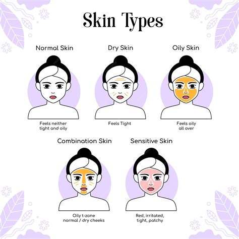 Skin Types Chart 的图像结果
