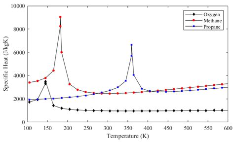 Regenerative Cooling Comparison of LOX/LCH4 and LOX/LC3H8 Rocket ...