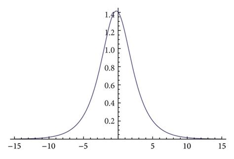 Image result for Two SOLUTION Graph