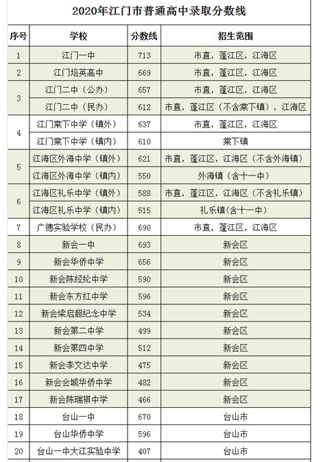 2020年广东江门中考录取分数线公布（普通高中完整版）
