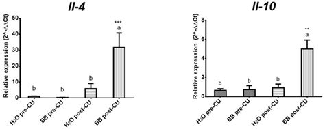 Analysis of the Anti-Inflammatory Capacity of Bone Broth in a Murine ...