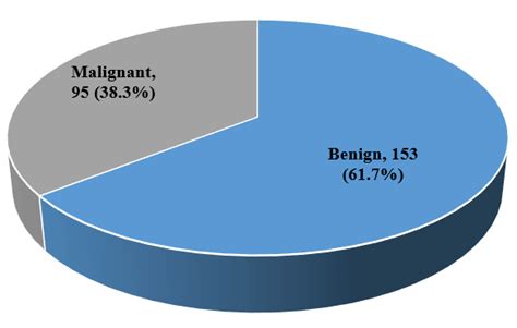 The spectrum of benign breast diseases among females: A 6-year ...