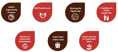 Key growth pillars of GCCs in India | nasscom | The Official Community ...