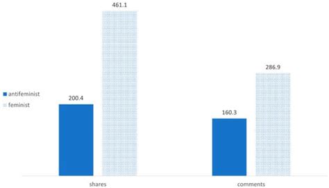 Mapping Feminist Politics on Tik Tok during the COVID-19 Pandemic: A ...