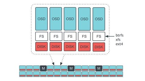 Image result for Ceph Distributed Storage