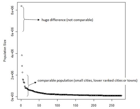 प्राइमेट शहर की अवधारणा और रैंक-आकार नियम – UPSC
