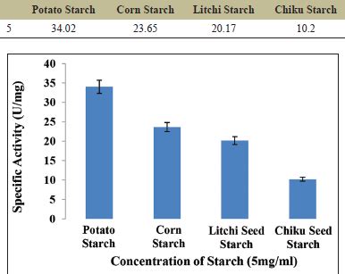 Isolation and partial characterization of amylase produced by fungal ...