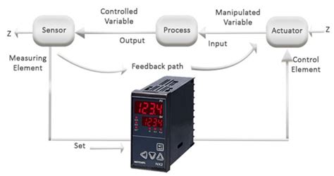 Image result for Process Control Loop