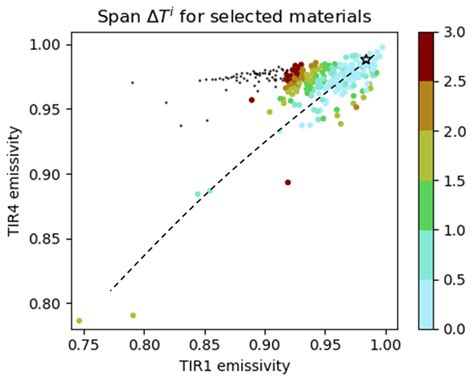 DirecTES: A Direct Method for Land and Sea Surface Temperature and ...