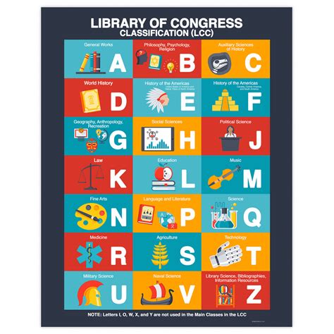 Library of Congress Classifications Subjects Chart Poster - Echo-Lit