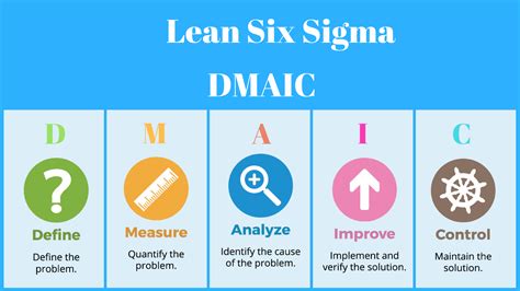 Image result for DMAIC Steps