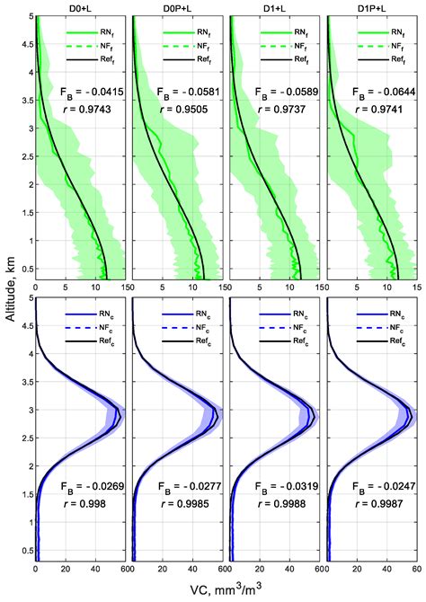 Evaluation of the Accuracy of the Aerosol Optical and Microphysical ...