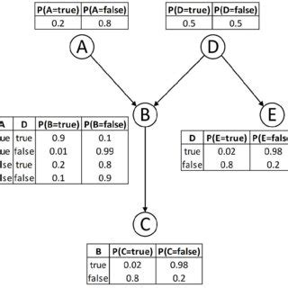 Bayesian Network Example Problems 的图像结果